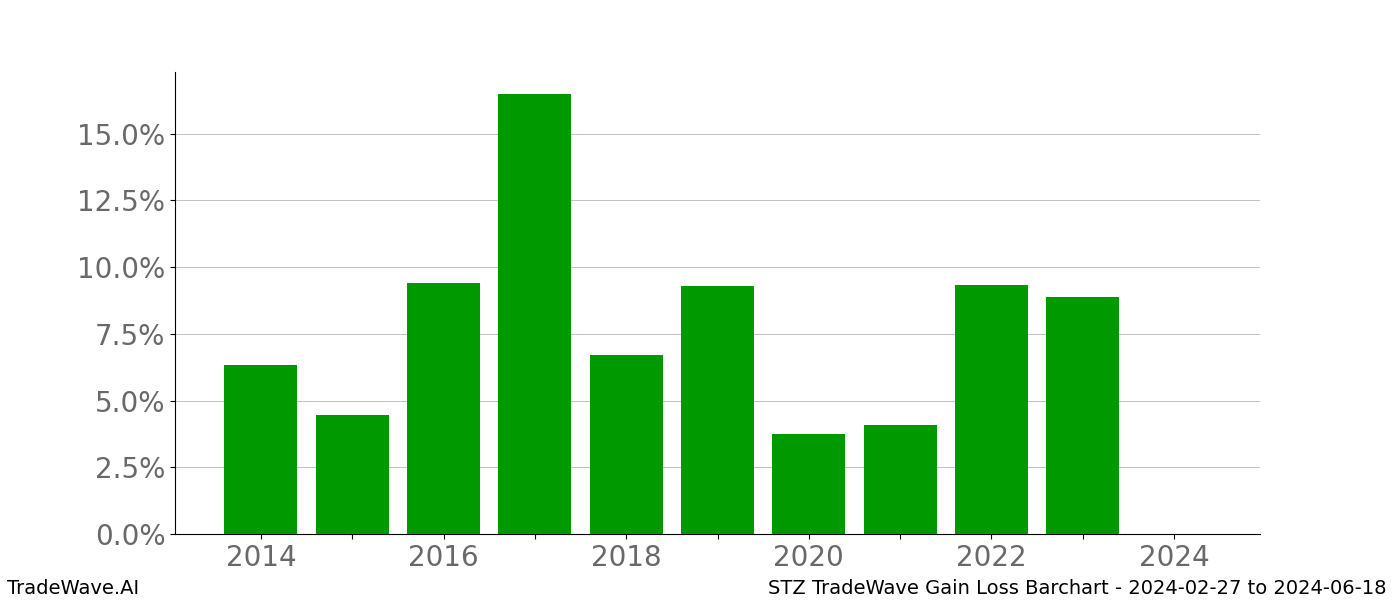 Gain/Loss barchart STZ for date range: 2024-02-27 to 2024-06-18 - this chart shows the gain/loss of the TradeWave opportunity for STZ buying on 2024-02-27 and selling it on 2024-06-18 - this barchart is showing 10 years of history