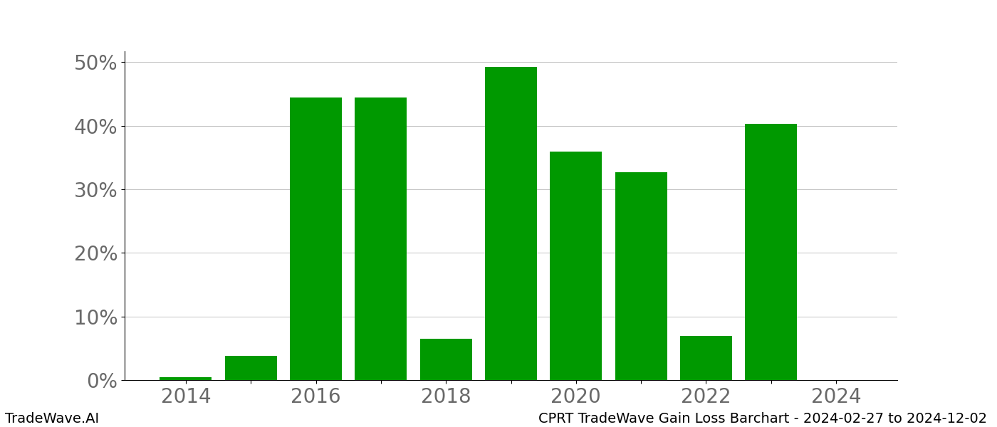 Gain/Loss barchart CPRT for date range: 2024-02-27 to 2024-12-02 - this chart shows the gain/loss of the TradeWave opportunity for CPRT buying on 2024-02-27 and selling it on 2024-12-02 - this barchart is showing 10 years of history