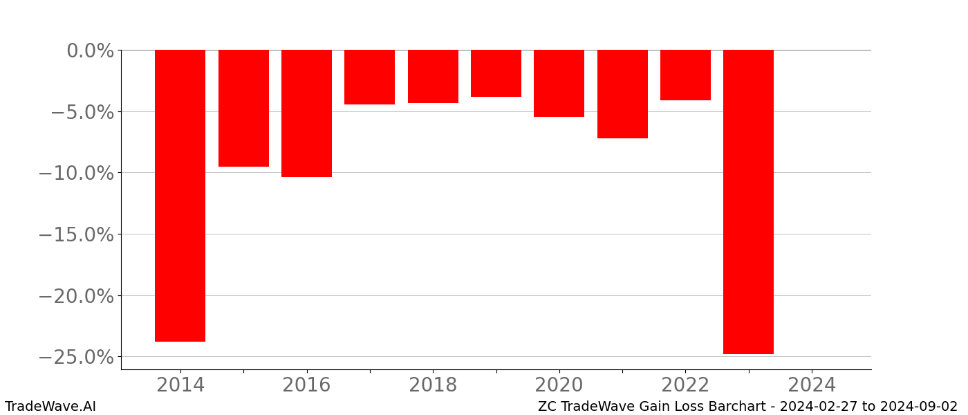 Gain/Loss barchart ZC for date range: 2024-02-27 to 2024-09-02 - this chart shows the gain/loss of the TradeWave opportunity for ZC buying on 2024-02-27 and selling it on 2024-09-02 - this barchart is showing 10 years of history