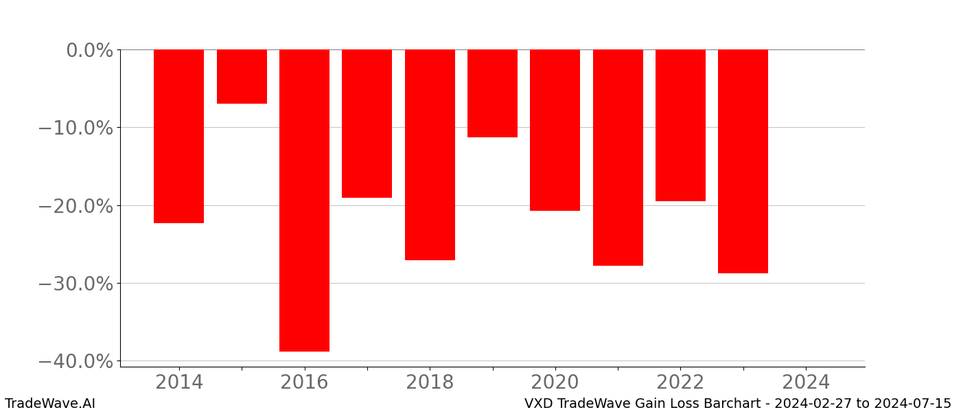 Gain/Loss barchart VXD for date range: 2024-02-27 to 2024-07-15 - this chart shows the gain/loss of the TradeWave opportunity for VXD buying on 2024-02-27 and selling it on 2024-07-15 - this barchart is showing 10 years of history