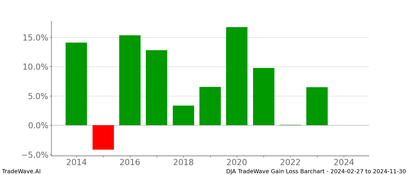 Gain/Loss barchart DJA for date range: 2024-02-27 to 2024-11-30 - this chart shows the gain/loss of the TradeWave opportunity for DJA buying on 2024-02-27 and selling it on 2024-11-30 - this barchart is showing 10 years of history