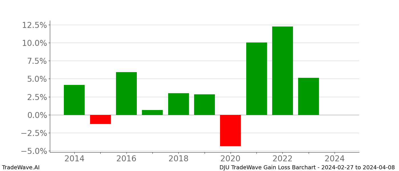 Gain/Loss barchart DJU for date range: 2024-02-27 to 2024-04-08 - this chart shows the gain/loss of the TradeWave opportunity for DJU buying on 2024-02-27 and selling it on 2024-04-08 - this barchart is showing 10 years of history