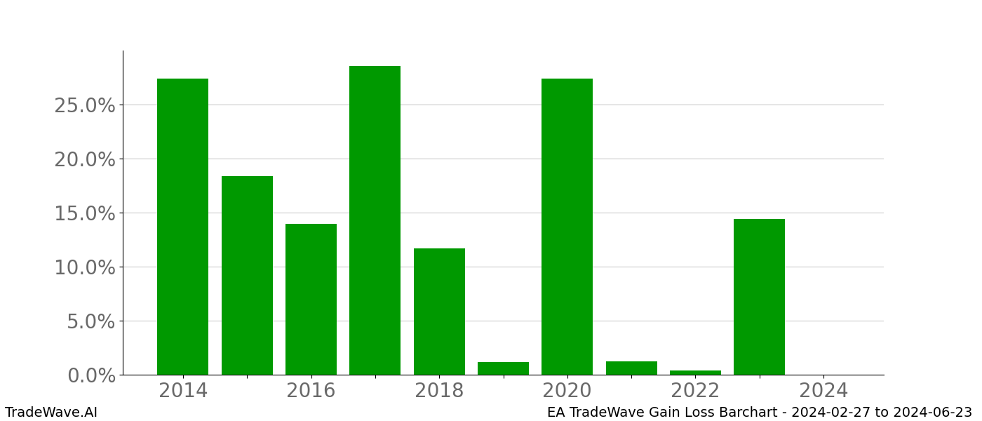 Gain/Loss barchart EA for date range: 2024-02-27 to 2024-06-23 - this chart shows the gain/loss of the TradeWave opportunity for EA buying on 2024-02-27 and selling it on 2024-06-23 - this barchart is showing 10 years of history