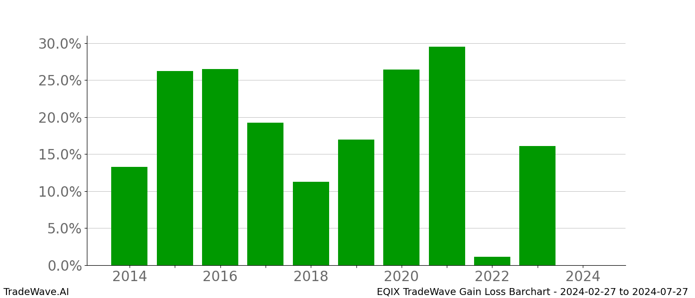 Gain/Loss barchart EQIX for date range: 2024-02-27 to 2024-07-27 - this chart shows the gain/loss of the TradeWave opportunity for EQIX buying on 2024-02-27 and selling it on 2024-07-27 - this barchart is showing 10 years of history