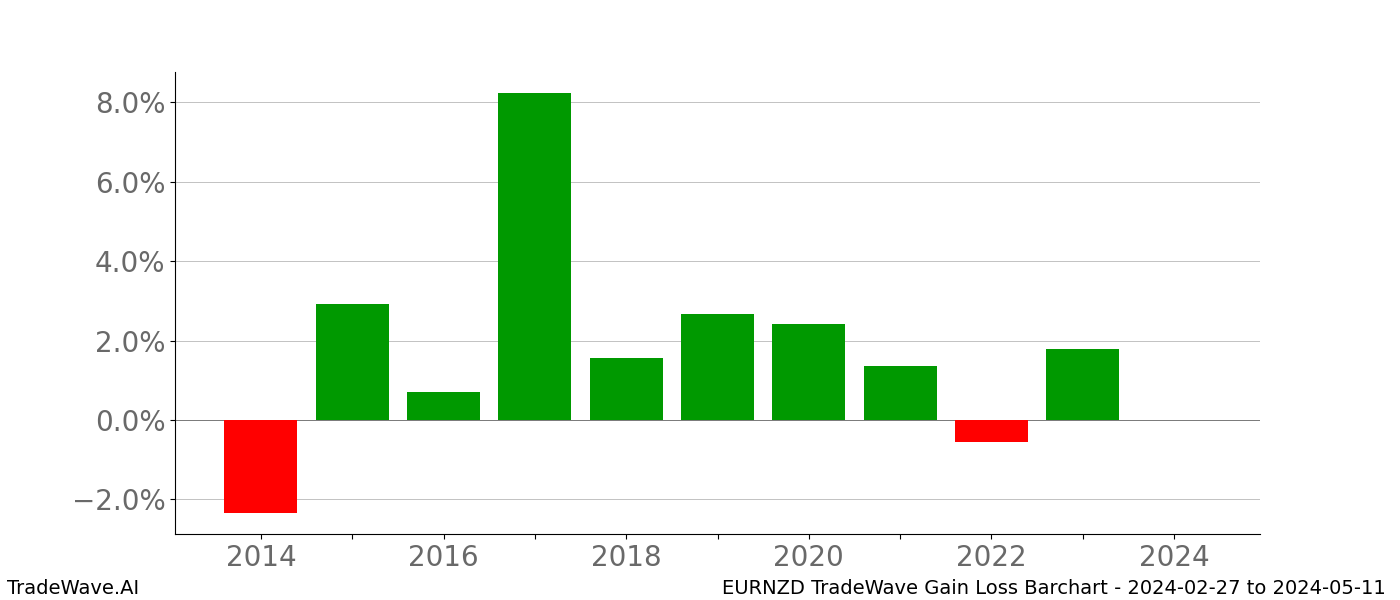 Gain/Loss barchart EURNZD for date range: 2024-02-27 to 2024-05-11 - this chart shows the gain/loss of the TradeWave opportunity for EURNZD buying on 2024-02-27 and selling it on 2024-05-11 - this barchart is showing 10 years of history