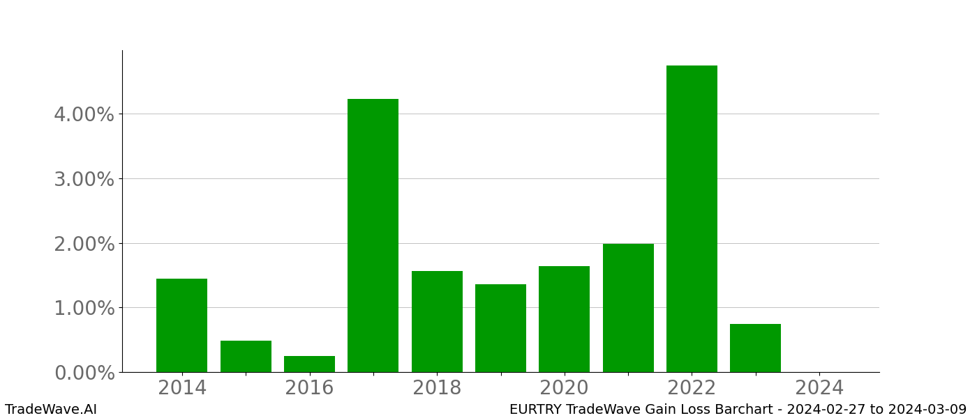 Gain/Loss barchart EURTRY for date range: 2024-02-27 to 2024-03-09 - this chart shows the gain/loss of the TradeWave opportunity for EURTRY buying on 2024-02-27 and selling it on 2024-03-09 - this barchart is showing 10 years of history