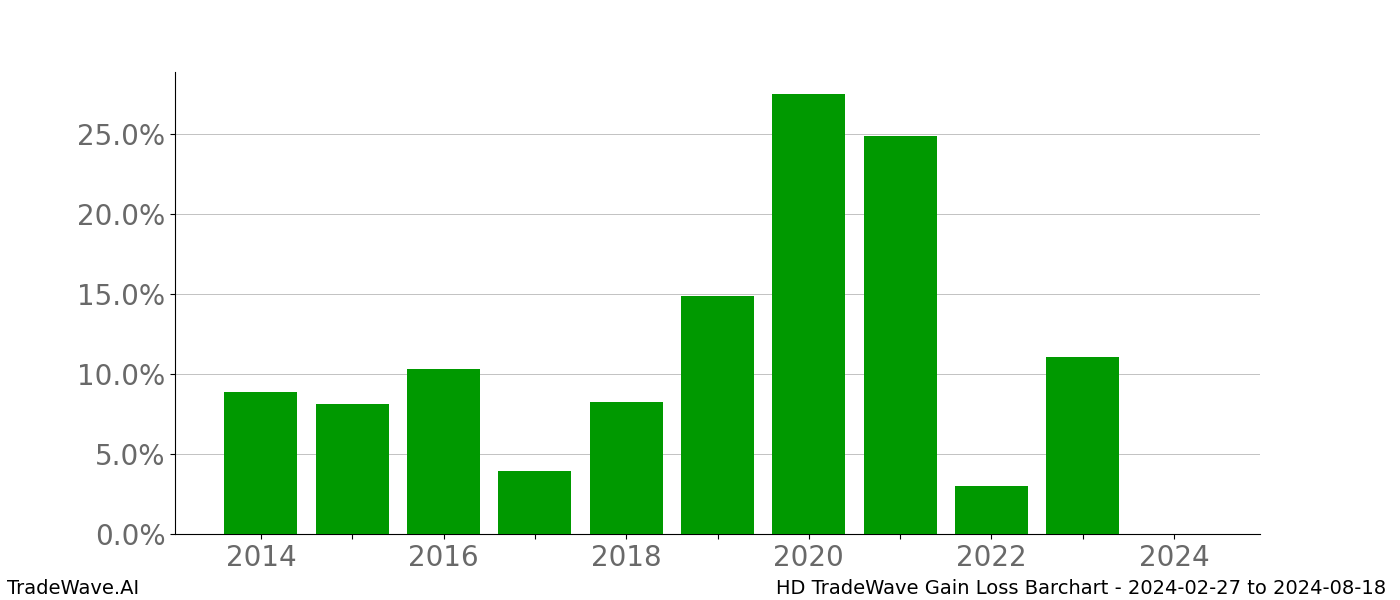 Gain/Loss barchart HD for date range: 2024-02-27 to 2024-08-18 - this chart shows the gain/loss of the TradeWave opportunity for HD buying on 2024-02-27 and selling it on 2024-08-18 - this barchart is showing 10 years of history