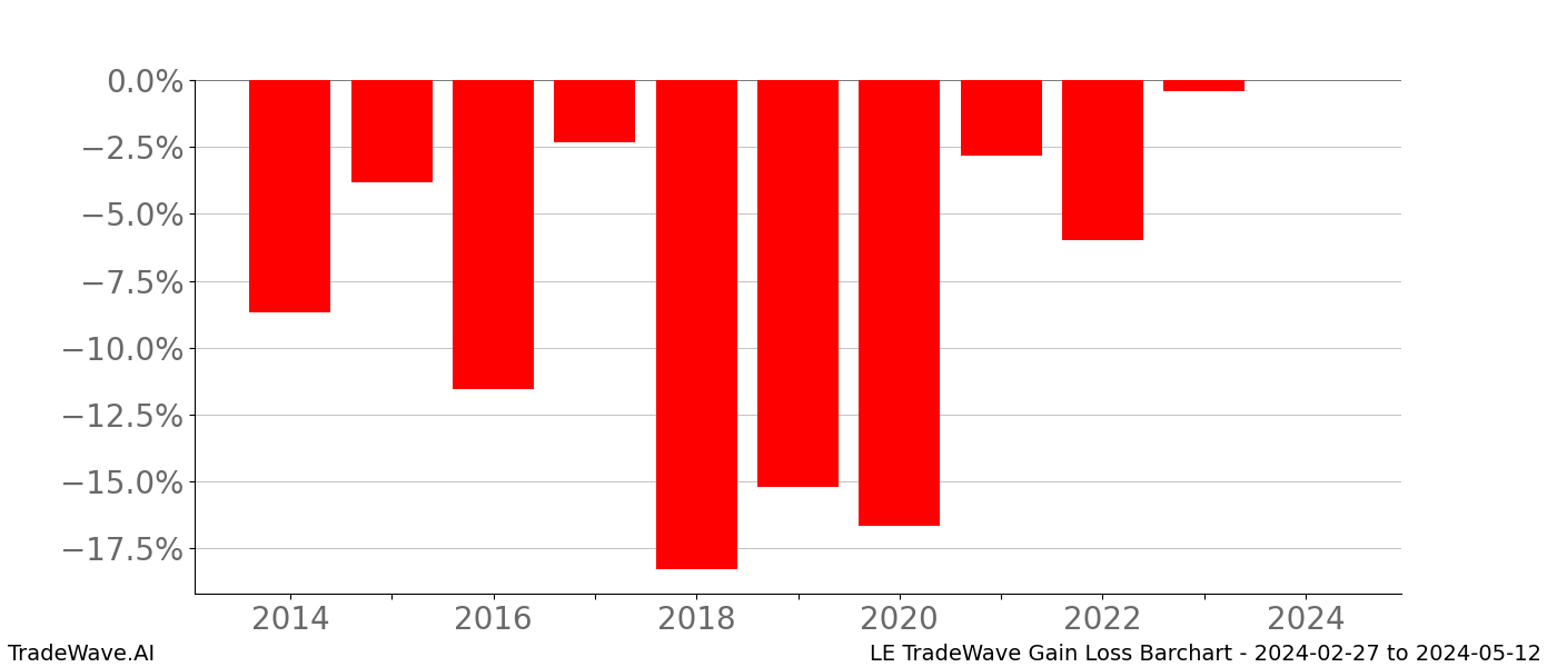 Gain/Loss barchart LE for date range: 2024-02-27 to 2024-05-12 - this chart shows the gain/loss of the TradeWave opportunity for LE buying on 2024-02-27 and selling it on 2024-05-12 - this barchart is showing 10 years of history