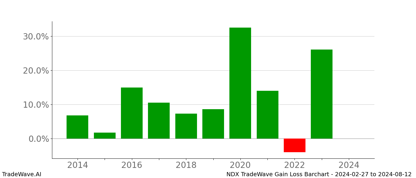 Gain/Loss barchart NDX for date range: 2024-02-27 to 2024-08-12 - this chart shows the gain/loss of the TradeWave opportunity for NDX buying on 2024-02-27 and selling it on 2024-08-12 - this barchart is showing 10 years of history