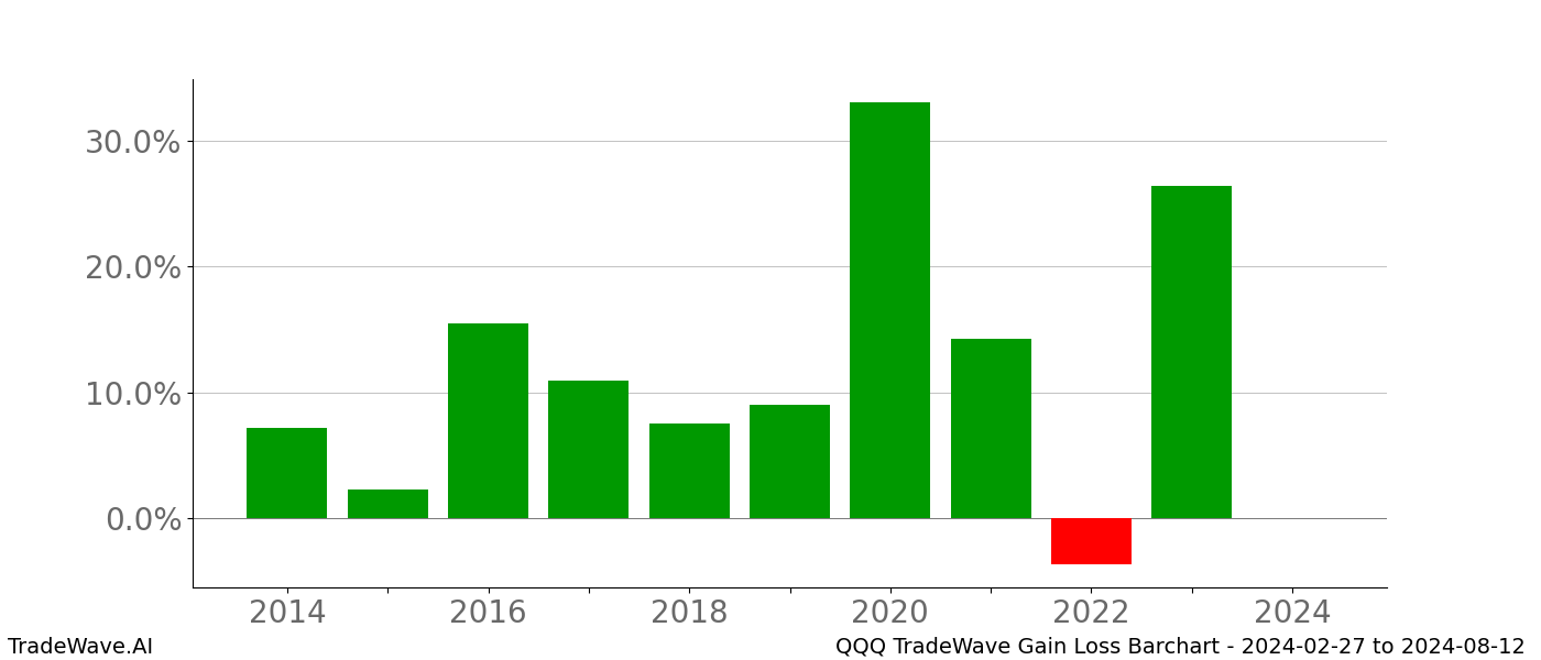 Gain/Loss barchart QQQ for date range: 2024-02-27 to 2024-08-12 - this chart shows the gain/loss of the TradeWave opportunity for QQQ buying on 2024-02-27 and selling it on 2024-08-12 - this barchart is showing 10 years of history