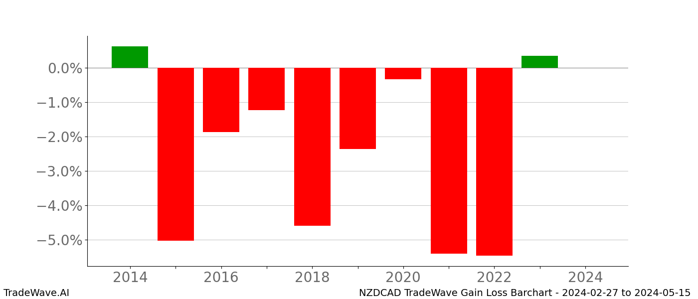 Gain/Loss barchart NZDCAD for date range: 2024-02-27 to 2024-05-15 - this chart shows the gain/loss of the TradeWave opportunity for NZDCAD buying on 2024-02-27 and selling it on 2024-05-15 - this barchart is showing 10 years of history
