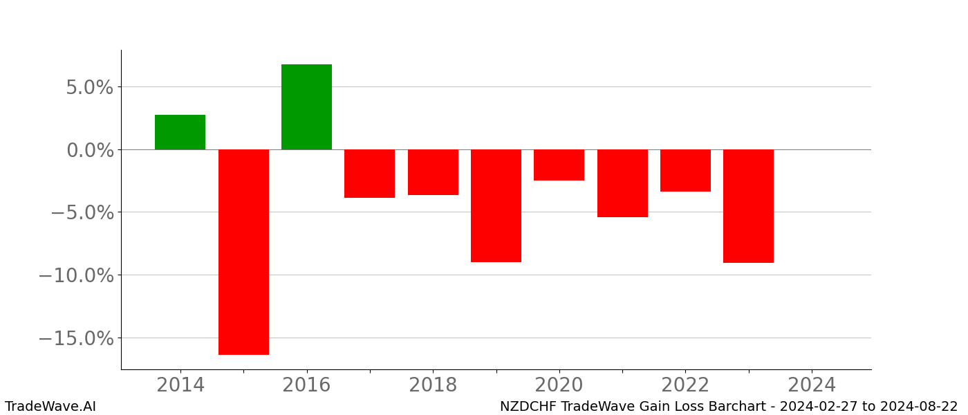 Gain/Loss barchart NZDCHF for date range: 2024-02-27 to 2024-08-22 - this chart shows the gain/loss of the TradeWave opportunity for NZDCHF buying on 2024-02-27 and selling it on 2024-08-22 - this barchart is showing 10 years of history