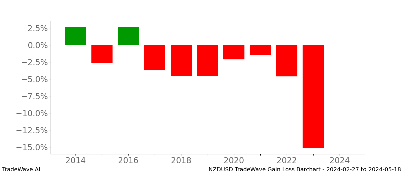 Gain/Loss barchart NZDUSD for date range: 2024-02-27 to 2024-05-18 - this chart shows the gain/loss of the TradeWave opportunity for NZDUSD buying on 2024-02-27 and selling it on 2024-05-18 - this barchart is showing 10 years of history