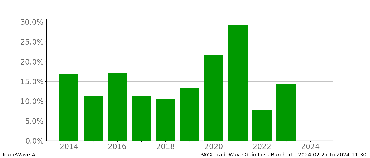 Gain/Loss barchart PAYX for date range: 2024-02-27 to 2024-11-30 - this chart shows the gain/loss of the TradeWave opportunity for PAYX buying on 2024-02-27 and selling it on 2024-11-30 - this barchart is showing 10 years of history