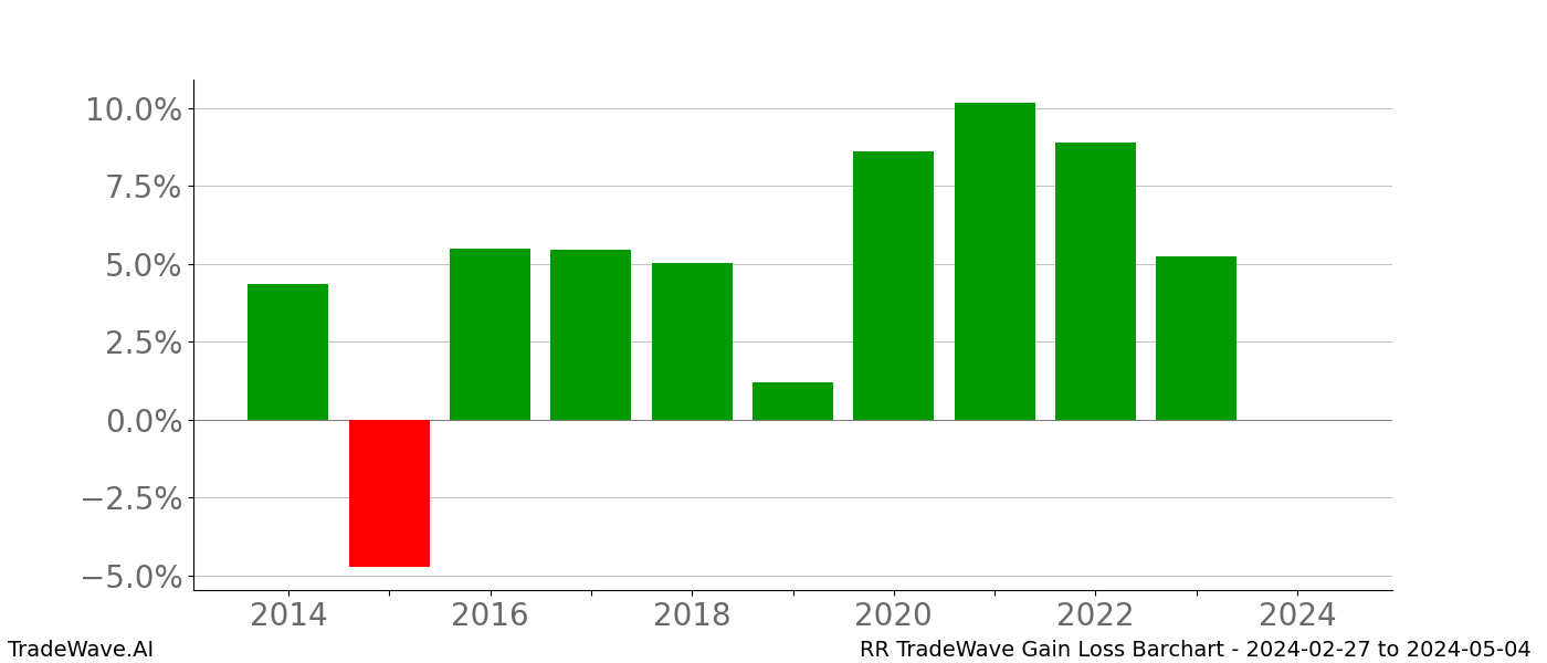 Gain/Loss barchart RR for date range: 2024-02-27 to 2024-05-04 - this chart shows the gain/loss of the TradeWave opportunity for RR buying on 2024-02-27 and selling it on 2024-05-04 - this barchart is showing 10 years of history