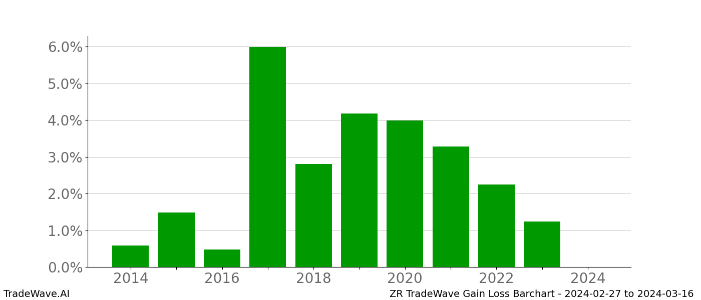 Gain/Loss barchart ZR for date range: 2024-02-27 to 2024-03-16 - this chart shows the gain/loss of the TradeWave opportunity for ZR buying on 2024-02-27 and selling it on 2024-03-16 - this barchart is showing 10 years of history