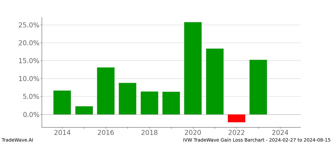 Gain/Loss barchart IVW for date range: 2024-02-27 to 2024-08-15 - this chart shows the gain/loss of the TradeWave opportunity for IVW buying on 2024-02-27 and selling it on 2024-08-15 - this barchart is showing 10 years of history