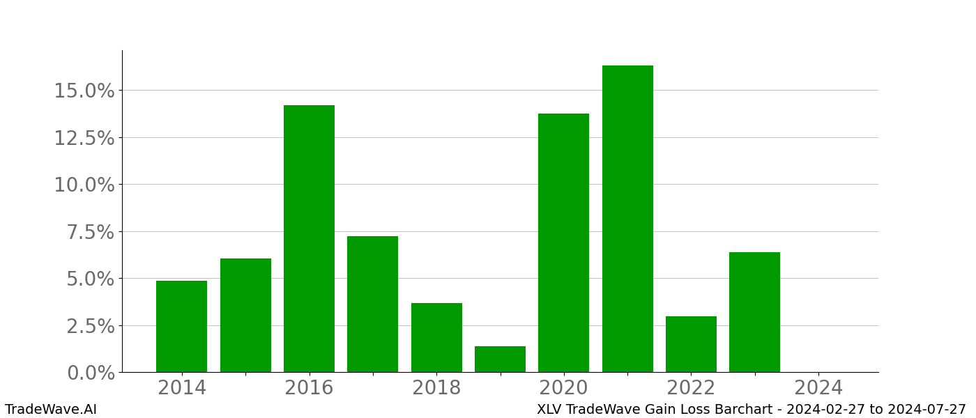 Gain/Loss barchart XLV for date range: 2024-02-27 to 2024-07-27 - this chart shows the gain/loss of the TradeWave opportunity for XLV buying on 2024-02-27 and selling it on 2024-07-27 - this barchart is showing 10 years of history