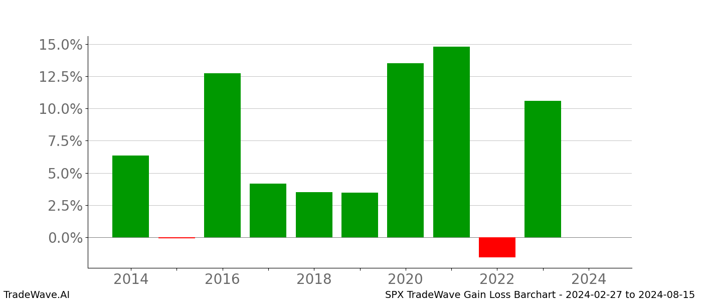 Gain/Loss barchart SPX for date range: 2024-02-27 to 2024-08-15 - this chart shows the gain/loss of the TradeWave opportunity for SPX buying on 2024-02-27 and selling it on 2024-08-15 - this barchart is showing 10 years of history