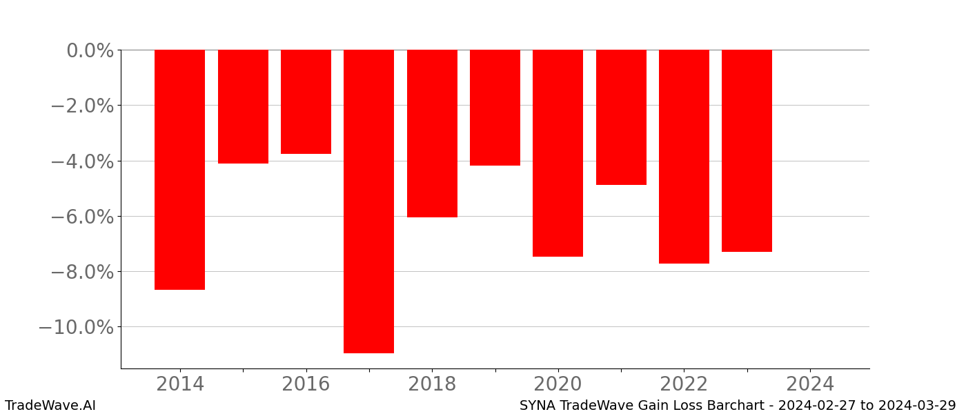 Gain/Loss barchart SYNA for date range: 2024-02-27 to 2024-03-29 - this chart shows the gain/loss of the TradeWave opportunity for SYNA buying on 2024-02-27 and selling it on 2024-03-29 - this barchart is showing 10 years of history