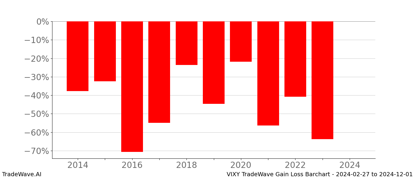 Gain/Loss barchart VIXY for date range: 2024-02-27 to 2024-12-01 - this chart shows the gain/loss of the TradeWave opportunity for VIXY buying on 2024-02-27 and selling it on 2024-12-01 - this barchart is showing 10 years of history