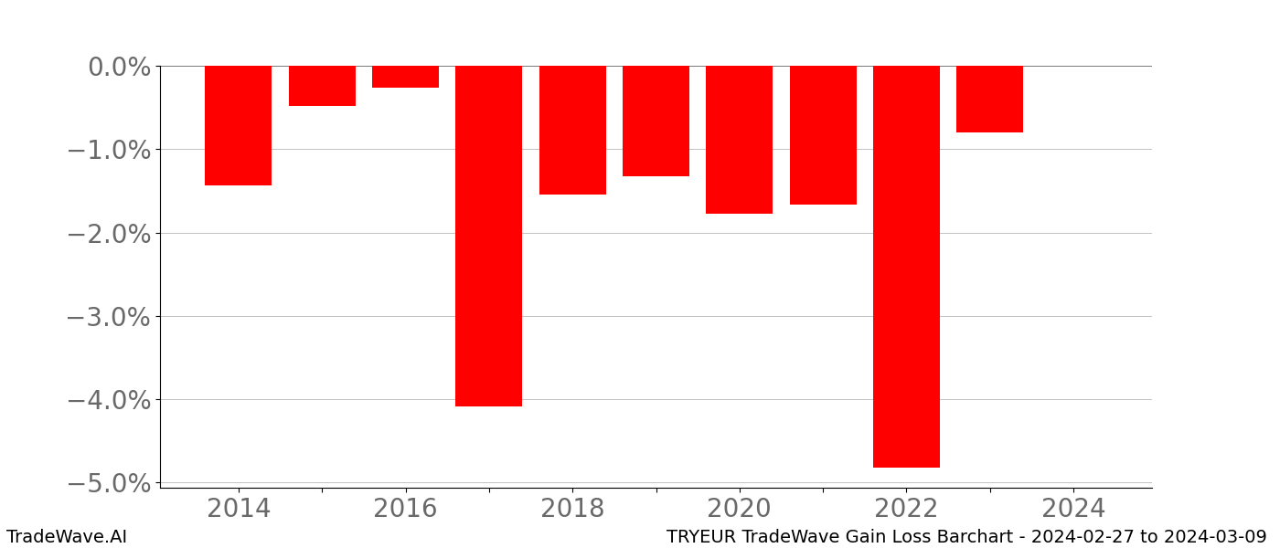 Gain/Loss barchart TRYEUR for date range: 2024-02-27 to 2024-03-09 - this chart shows the gain/loss of the TradeWave opportunity for TRYEUR buying on 2024-02-27 and selling it on 2024-03-09 - this barchart is showing 10 years of history