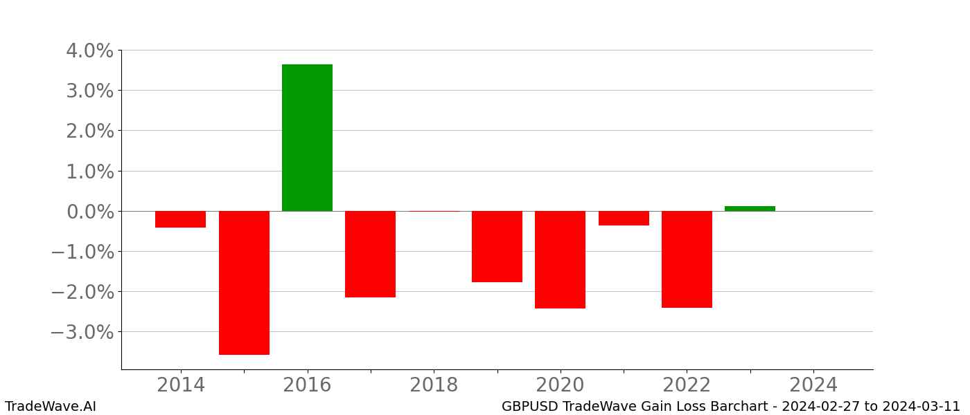 Gain/Loss barchart GBPUSD for date range: 2024-02-27 to 2024-03-11 - this chart shows the gain/loss of the TradeWave opportunity for GBPUSD buying on 2024-02-27 and selling it on 2024-03-11 - this barchart is showing 10 years of history