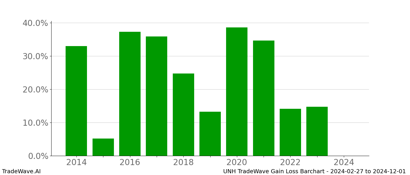 Gain/Loss barchart UNH for date range: 2024-02-27 to 2024-12-01 - this chart shows the gain/loss of the TradeWave opportunity for UNH buying on 2024-02-27 and selling it on 2024-12-01 - this barchart is showing 10 years of history