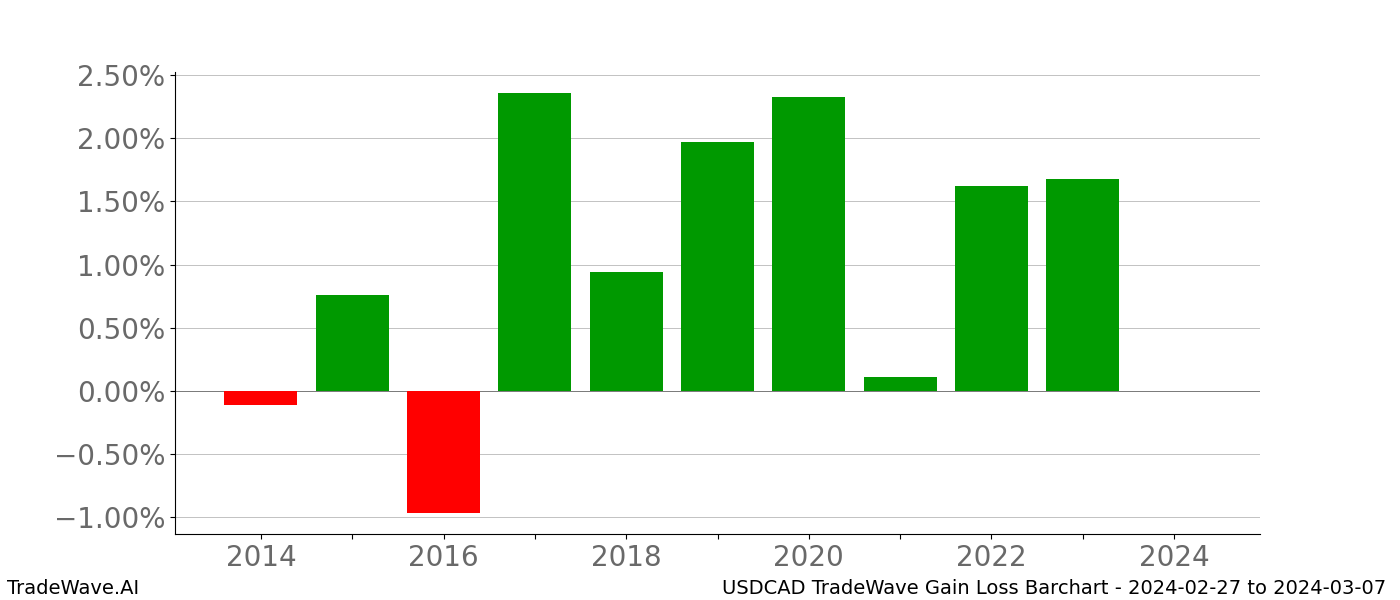 Gain/Loss barchart USDCAD for date range: 2024-02-27 to 2024-03-07 - this chart shows the gain/loss of the TradeWave opportunity for USDCAD buying on 2024-02-27 and selling it on 2024-03-07 - this barchart is showing 10 years of history