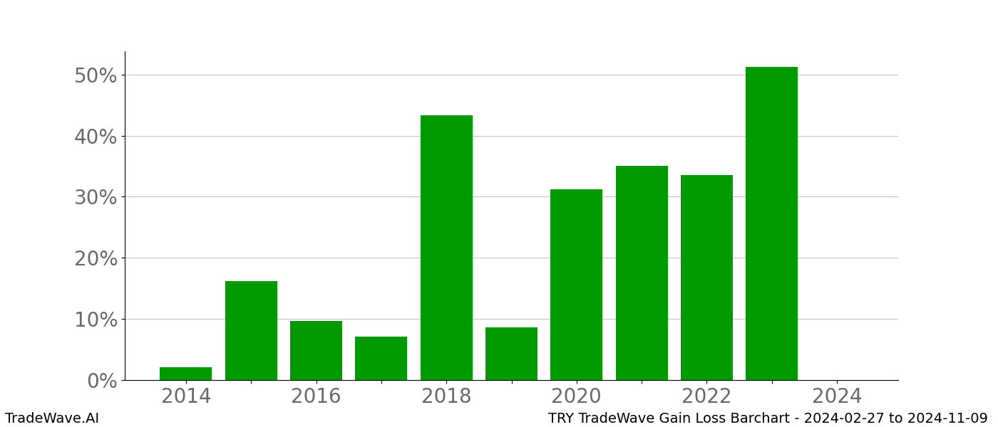 Gain/Loss barchart TRY for date range: 2024-02-27 to 2024-11-09 - this chart shows the gain/loss of the TradeWave opportunity for TRY buying on 2024-02-27 and selling it on 2024-11-09 - this barchart is showing 10 years of history