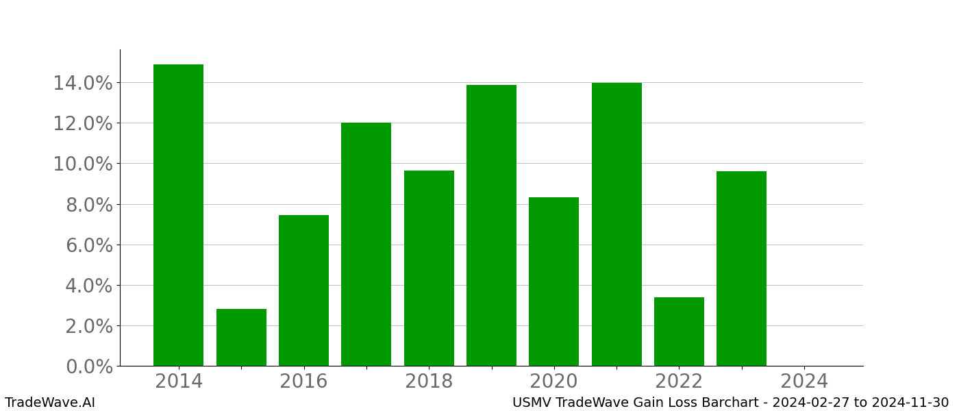 Gain/Loss barchart USMV for date range: 2024-02-27 to 2024-11-30 - this chart shows the gain/loss of the TradeWave opportunity for USMV buying on 2024-02-27 and selling it on 2024-11-30 - this barchart is showing 10 years of history