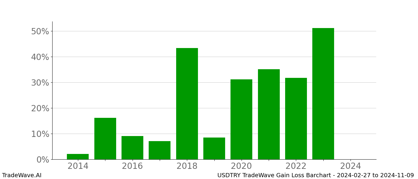 Gain/Loss barchart USDTRY for date range: 2024-02-27 to 2024-11-09 - this chart shows the gain/loss of the TradeWave opportunity for USDTRY buying on 2024-02-27 and selling it on 2024-11-09 - this barchart is showing 10 years of history