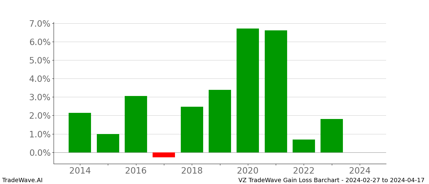 Gain/Loss barchart VZ for date range: 2024-02-27 to 2024-04-17 - this chart shows the gain/loss of the TradeWave opportunity for VZ buying on 2024-02-27 and selling it on 2024-04-17 - this barchart is showing 10 years of history