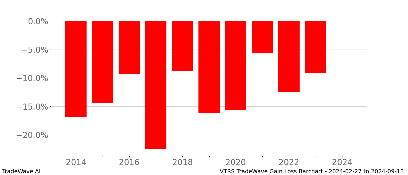 Gain/Loss barchart VTRS for date range: 2024-02-27 to 2024-09-13 - this chart shows the gain/loss of the TradeWave opportunity for VTRS buying on 2024-02-27 and selling it on 2024-09-13 - this barchart is showing 10 years of history