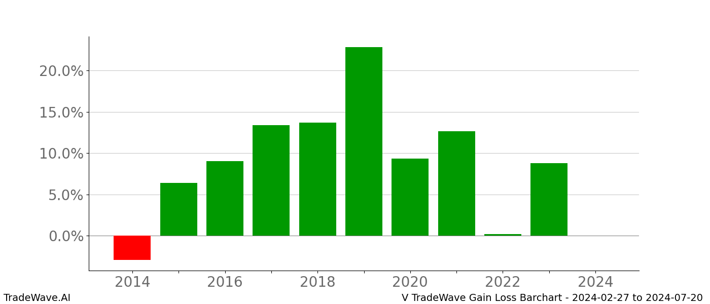 Gain/Loss barchart V for date range: 2024-02-27 to 2024-07-20 - this chart shows the gain/loss of the TradeWave opportunity for V buying on 2024-02-27 and selling it on 2024-07-20 - this barchart is showing 10 years of history