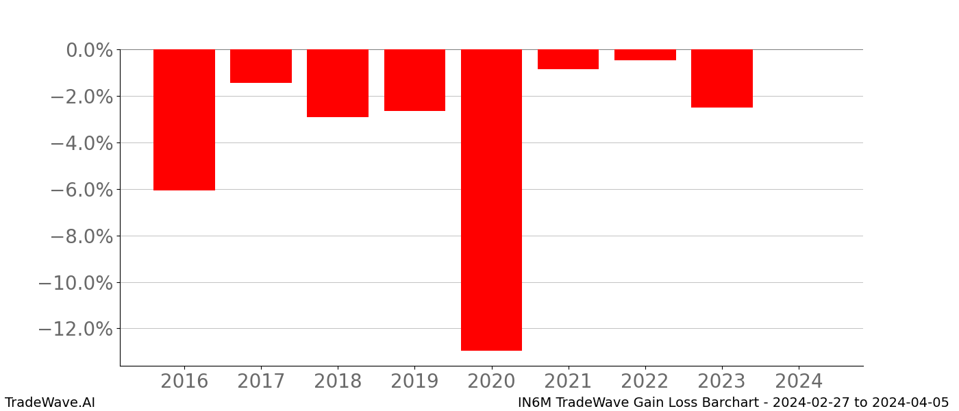 Gain/Loss barchart IN6M for date range: 2024-02-27 to 2024-04-05 - this chart shows the gain/loss of the TradeWave opportunity for IN6M buying on 2024-02-27 and selling it on 2024-04-05 - this barchart is showing 8 years of history