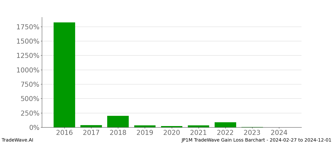 Gain/Loss barchart JP1M for date range: 2024-02-27 to 2024-12-01 - this chart shows the gain/loss of the TradeWave opportunity for JP1M buying on 2024-02-27 and selling it on 2024-12-01 - this barchart is showing 8 years of history