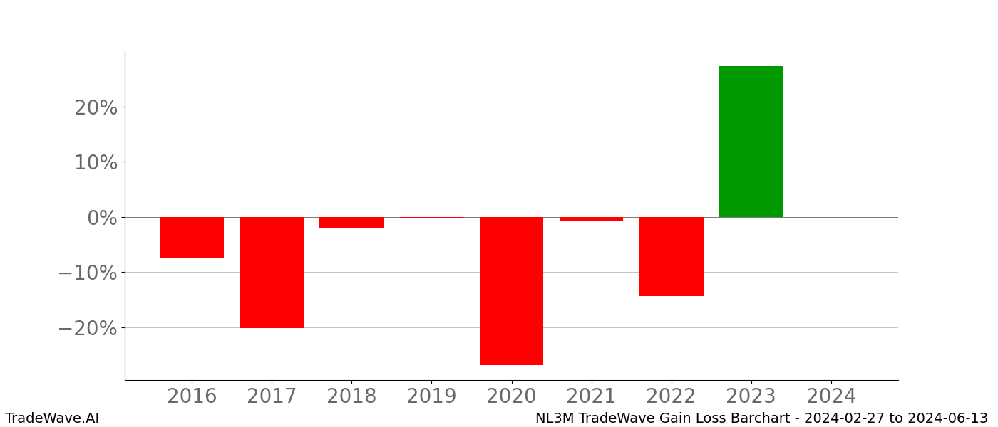 Gain/Loss barchart NL3M for date range: 2024-02-27 to 2024-06-13 - this chart shows the gain/loss of the TradeWave opportunity for NL3M buying on 2024-02-27 and selling it on 2024-06-13 - this barchart is showing 8 years of history