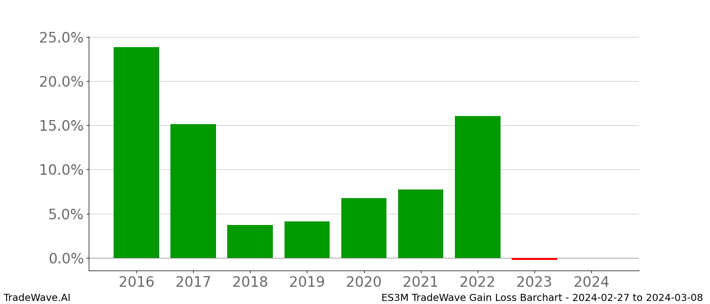 Gain/Loss barchart ES3M for date range: 2024-02-27 to 2024-03-08 - this chart shows the gain/loss of the TradeWave opportunity for ES3M buying on 2024-02-27 and selling it on 2024-03-08 - this barchart is showing 8 years of history