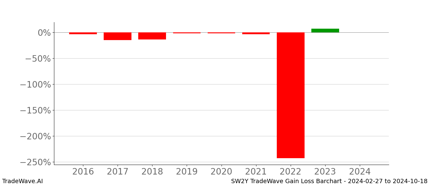 Gain/Loss barchart SW2Y for date range: 2024-02-27 to 2024-10-18 - this chart shows the gain/loss of the TradeWave opportunity for SW2Y buying on 2024-02-27 and selling it on 2024-10-18 - this barchart is showing 8 years of history