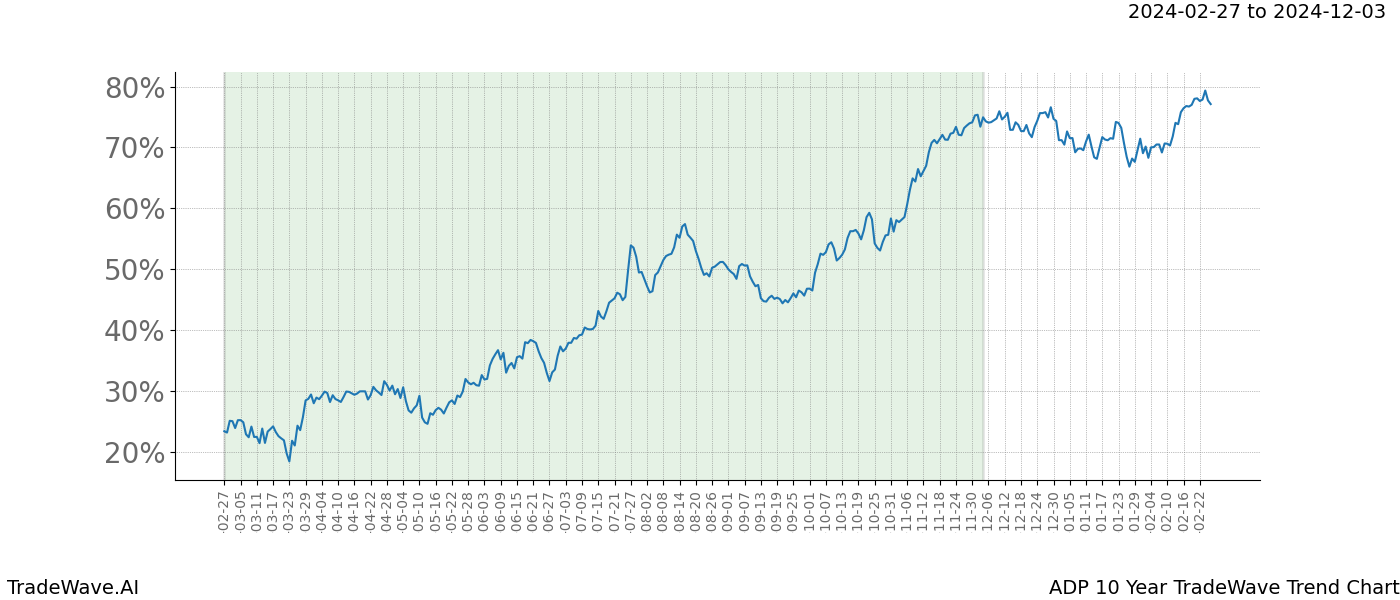 TradeWave Trend Chart ADP shows the average trend of the financial instrument over the past 10 years. Sharp uptrends and downtrends signal a potential TradeWave opportunity