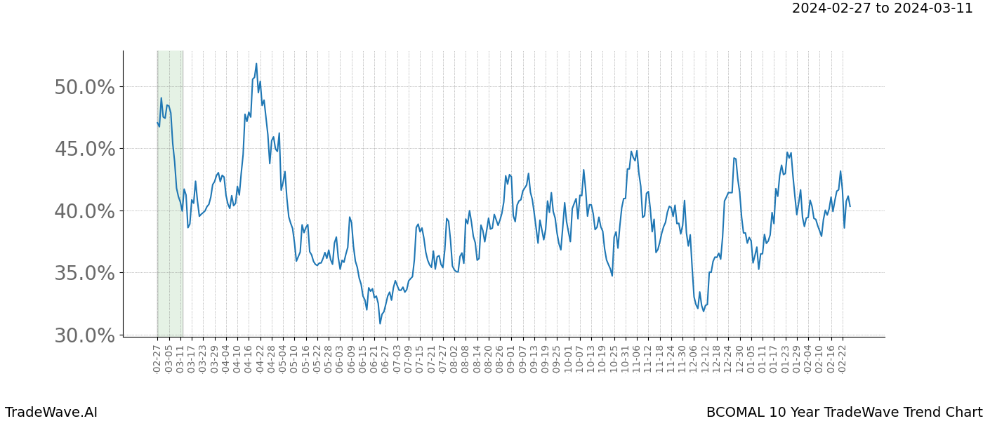 TradeWave Trend Chart BCOMAL shows the average trend of the financial instrument over the past 10 years. Sharp uptrends and downtrends signal a potential TradeWave opportunity