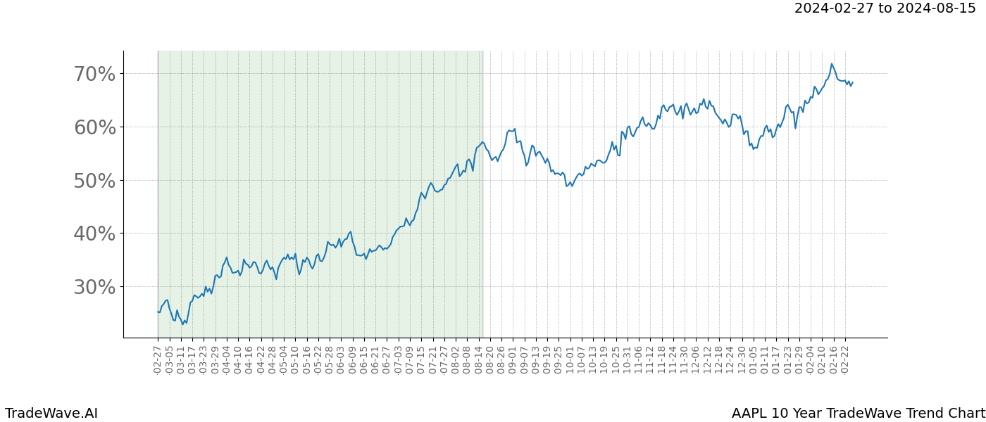 TradeWave Trend Chart AAPL shows the average trend of the financial instrument over the past 10 years. Sharp uptrends and downtrends signal a potential TradeWave opportunity