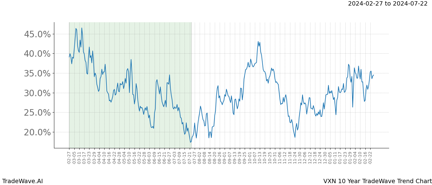 TradeWave Trend Chart VXN shows the average trend of the financial instrument over the past 10 years. Sharp uptrends and downtrends signal a potential TradeWave opportunity