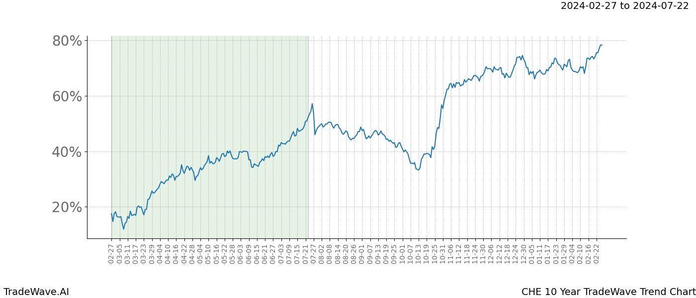 TradeWave Trend Chart CHE shows the average trend of the financial instrument over the past 10 years. Sharp uptrends and downtrends signal a potential TradeWave opportunity