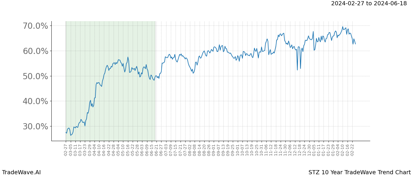 TradeWave Trend Chart STZ shows the average trend of the financial instrument over the past 10 years. Sharp uptrends and downtrends signal a potential TradeWave opportunity