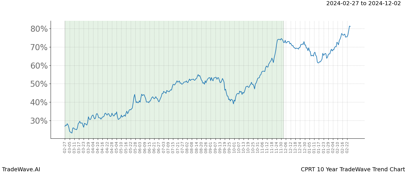 TradeWave Trend Chart CPRT shows the average trend of the financial instrument over the past 10 years. Sharp uptrends and downtrends signal a potential TradeWave opportunity