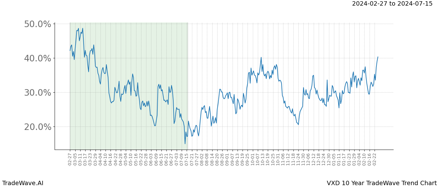 TradeWave Trend Chart VXD shows the average trend of the financial instrument over the past 10 years. Sharp uptrends and downtrends signal a potential TradeWave opportunity