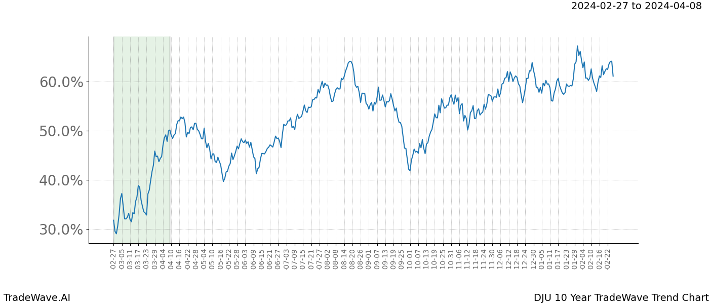 TradeWave Trend Chart DJU shows the average trend of the financial instrument over the past 10 years. Sharp uptrends and downtrends signal a potential TradeWave opportunity