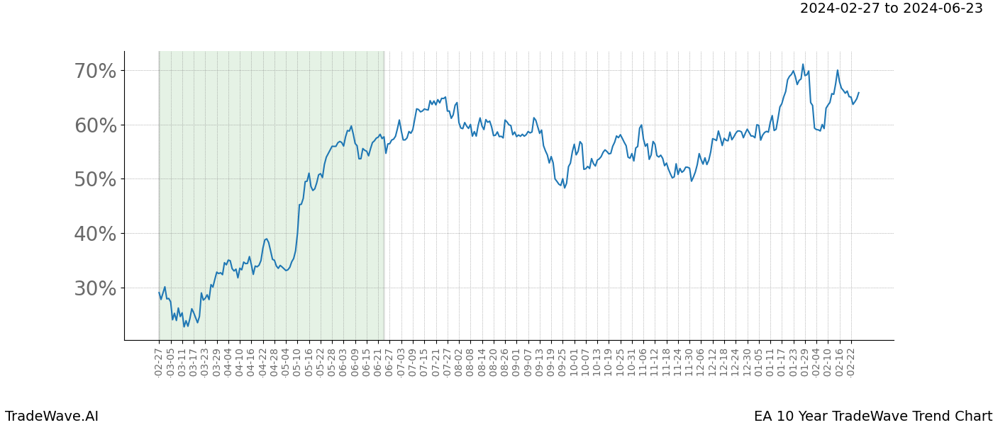 TradeWave Trend Chart EA shows the average trend of the financial instrument over the past 10 years. Sharp uptrends and downtrends signal a potential TradeWave opportunity